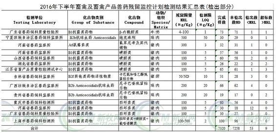 農(nóng)業(yè)部：2016下半年畜禽產(chǎn)品藥殘檢測合格率99.88%