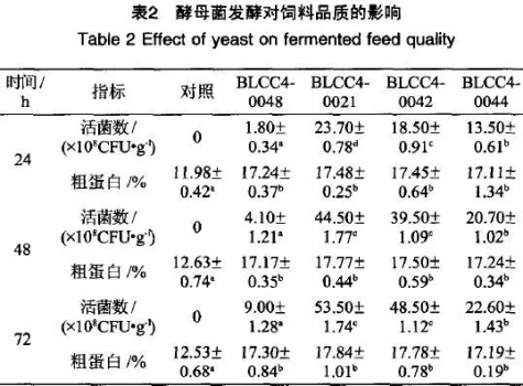 乳桿菌酵母菌及混菌對發(fā)酵飼料品質(zhì)的影響