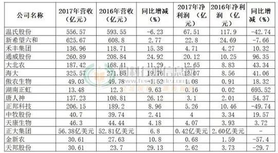 7700萬噸！這幾家企業(yè)飼料銷量占全國三分之一！