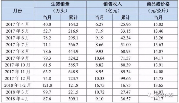 虧得多！溫氏、正邦、牧原等4月生豬銷售數(shù)據(jù)出爐，今年養(yǎng)豬究竟有多難賺？