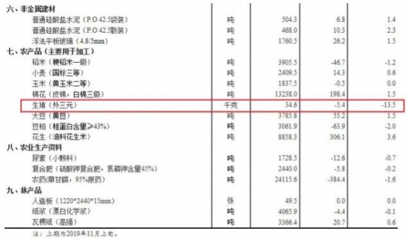 降了！國家統(tǒng)計局：11月中旬生豬價格環(huán)比下跌13.5%