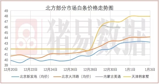 豬價呈現跌漲調整，節(jié)后需求開始下滑