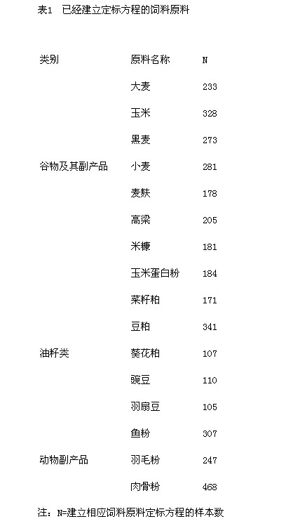 應用近紅外技術(shù)快速測定飼料原料氨基酸含量