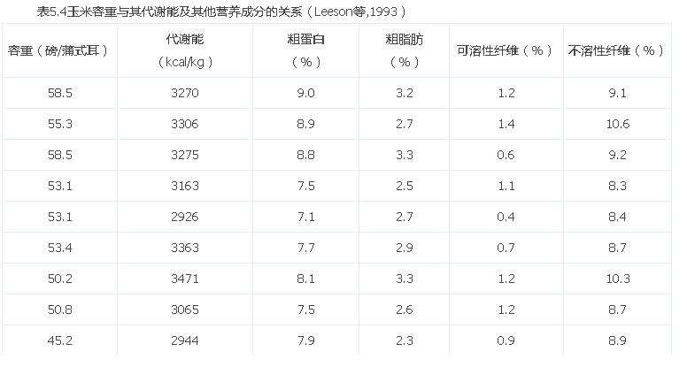 影響玉米消化率及其飼用價(jià)值的因素