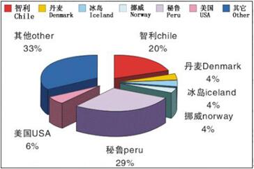 魚(yú)粉種類及摻假的快速判別