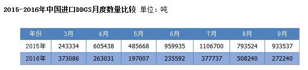 今年9月我國DDGS進(jìn)口量環(huán)比降近五成