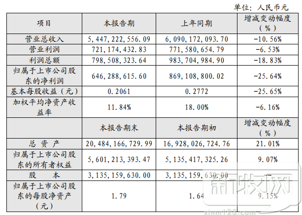 雛鷹農(nóng)牧2017年?duì)I收54.47億元，自養(yǎng)生豬同比下降超10%